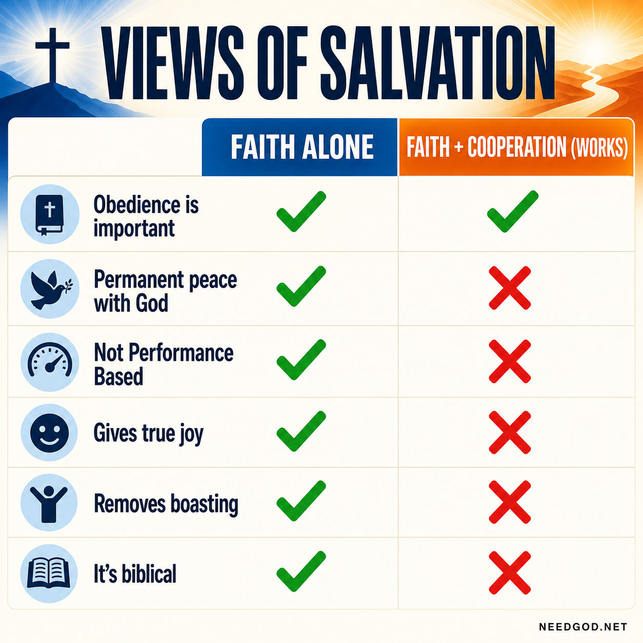 The faith alone position stands heads and shoulders above the view that says faith is not enough.