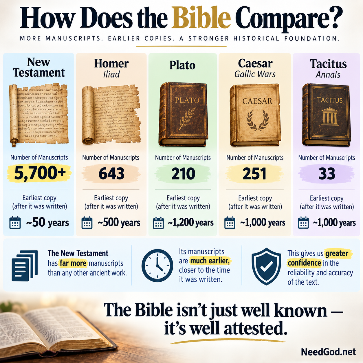 The New Testament is incredibly well-attested historically.